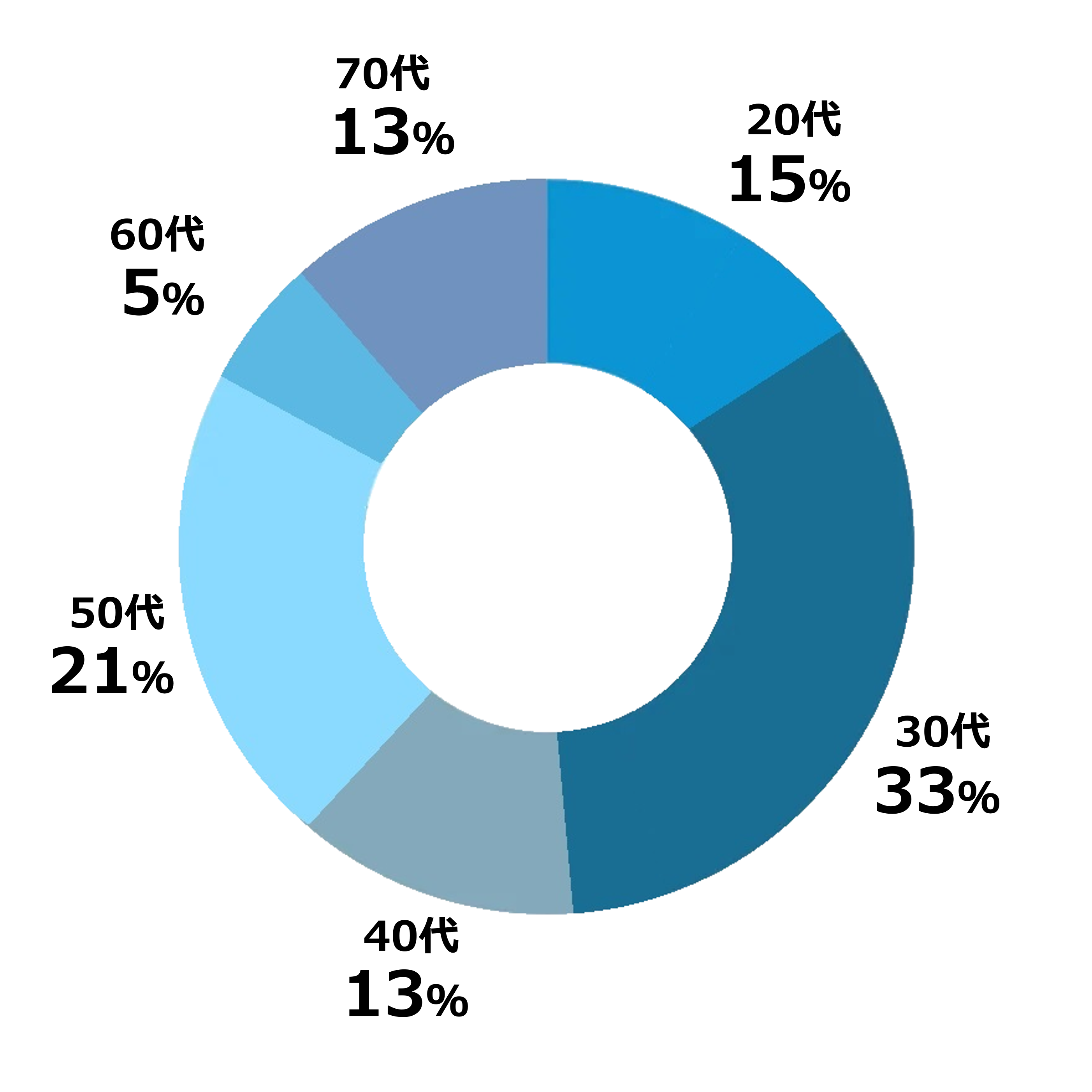 社員の年代割合